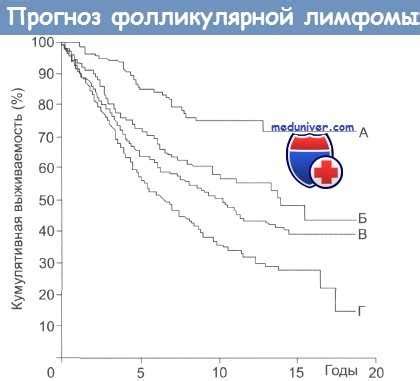 Прогноз и возможные осложнения фолликулярной лимфомы