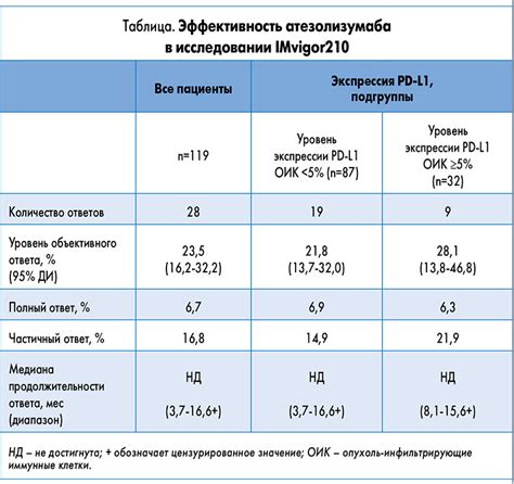 Прогноз при высокодифференцированной карциноме