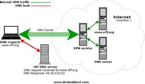 Программные причины утечки DNS