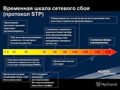 Продолжительность сетевого сбоя