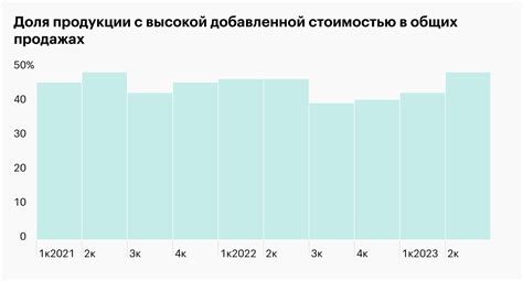 Продукция с высокой добавленной стоимостью