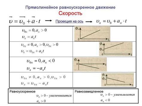 Проекция начальной скорости и ее определение