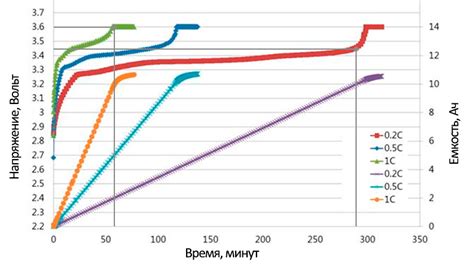 Производительность зарядного устройства в зависимости от мощности