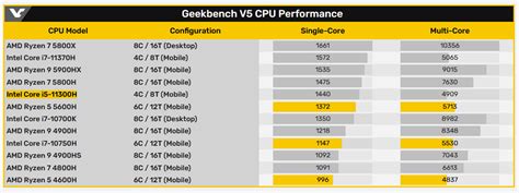 Производительность AMD и конкуренты на рынке