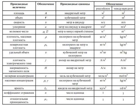 Производные величины: перспективы развития и исследования