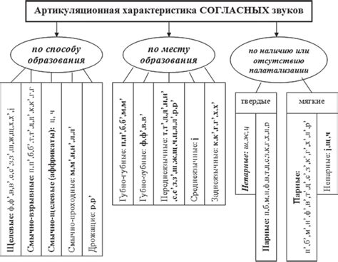 Производство согласных звуков в речи