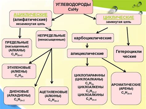 Происхождение органических веществ