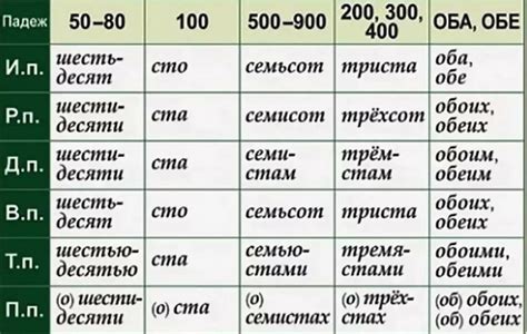 Просклонять числительное: смысл и правила склонения чисел