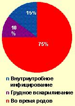 Профилактика вертикальной передачи ВИЧ