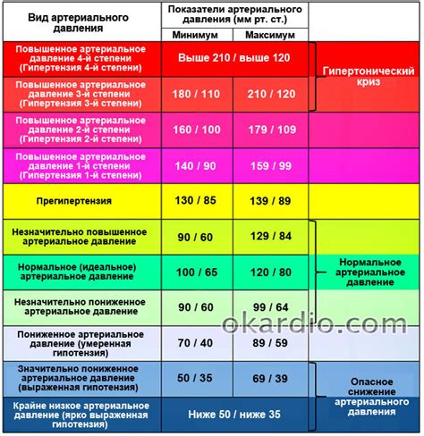 Профилактика низкого пульсового давления