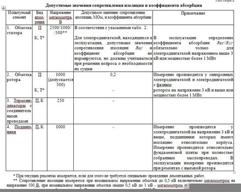 Профилактические меры для предотвращения нулевого сопротивления изоляции