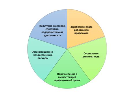 Профсоюзные взносы: виды и уровни начислений