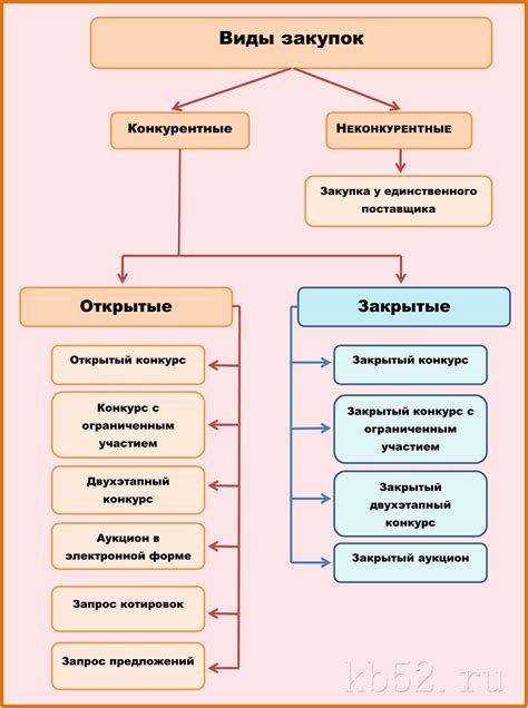 Процедура закупки