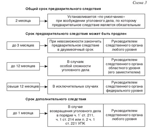 Процедура и этапы предварительного следствия