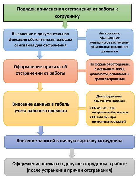 Процедура отстранения