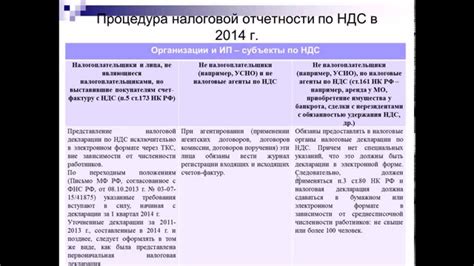 Процедура подачи налоговой отчетности для распределенного НДС