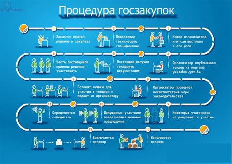 Процедура проведения госзакупок и роль комиссии