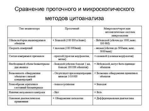 Процедура проведения цитоанализа