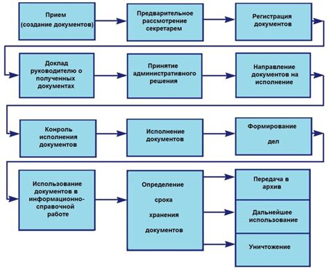 Процедура регистрации и документооборот общественной организации новой формации