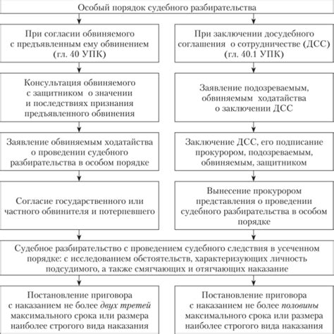 Процедура судебного дела: