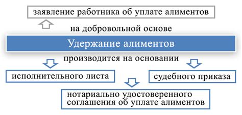 Процедура удержания алиментов и права сторон