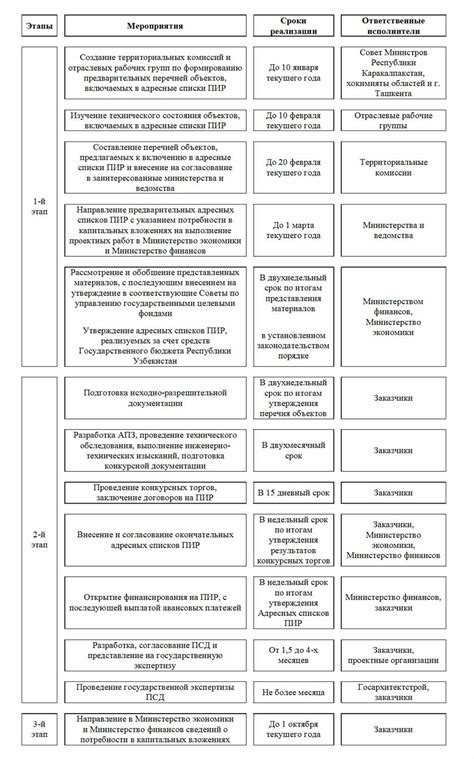 Процедура формирования и утверждения списков необходимых средств защиты