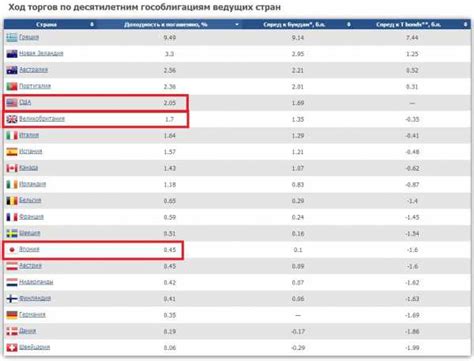 Процентная ставка по облигациям: