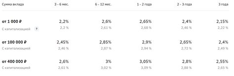 Проценты годовых Сбербанка по вкладам: условия и ставки