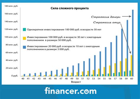 Процент за перевод в системе "Б": сравнение с "А"