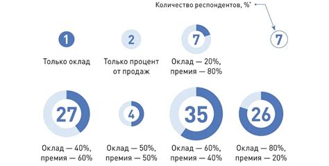 Процент от продаж: суть и принципы