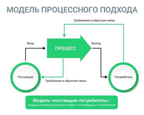 Процессный подход