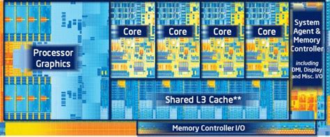 Процессоры, совместимые с Intel Ivy Bridge MB IMC