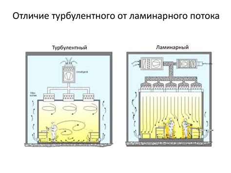 Процессы, зависящие от ламинарного потока