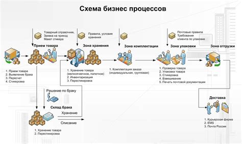 Процесс "покинул склад"