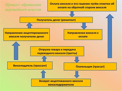 Процесс акцепта векселя