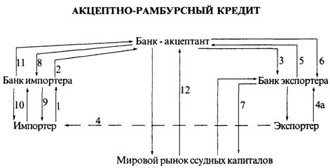 Процесс акцепта тратты