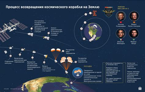 Процесс возвращения на Землю