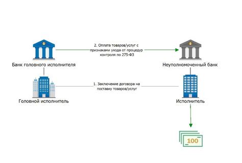 Процесс вывода денежных средств