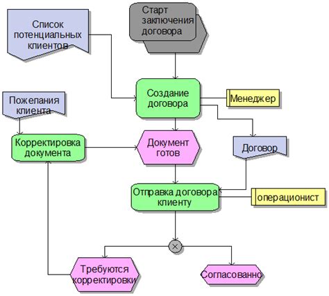 Процесс заключения синаллагматического договора