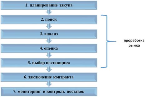 Процесс закупок и контроль поставок