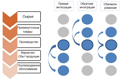 Процесс интеграции