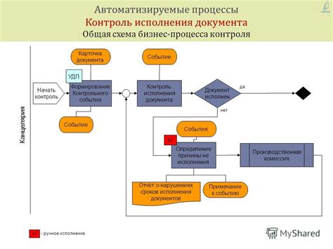 Процесс исполнения документов: общая схема