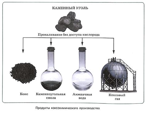 Процесс нагрева угля и образование кокса