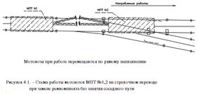 Процесс нивелировки рельса