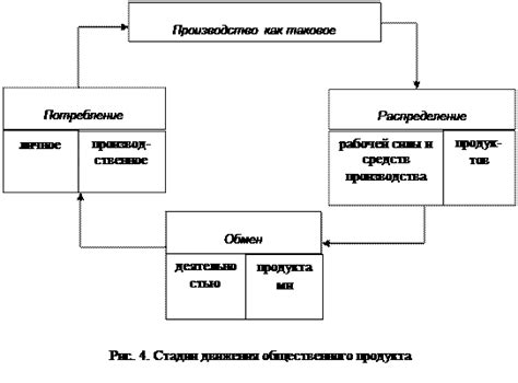 Процесс обмена: шаги и условия