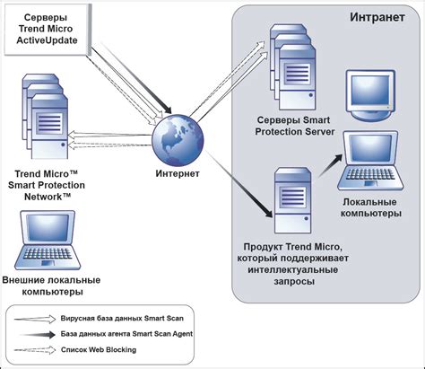 Процесс обновления данных об имуществе