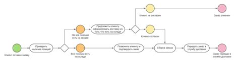 Процесс обработки