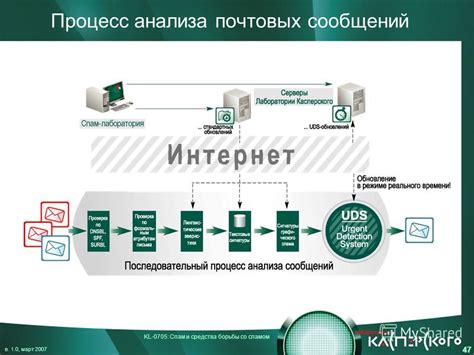 Процесс обработки спам сообщений в почтовых системах