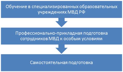 Процесс обучения и подготовки вольнонаемных сотрудников МВД