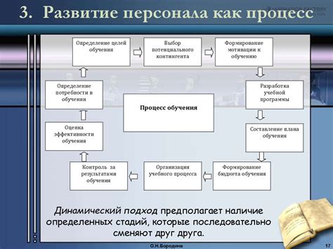 Процесс обучения и развития персонала